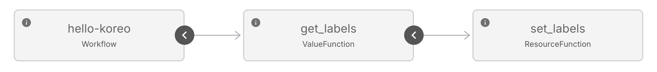 hello-koreo Workflow