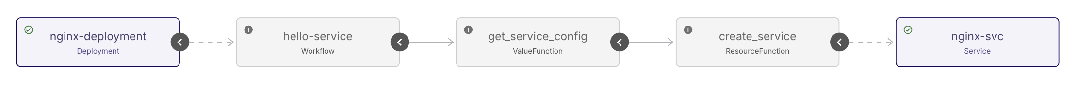 hello-service Workflow Instance