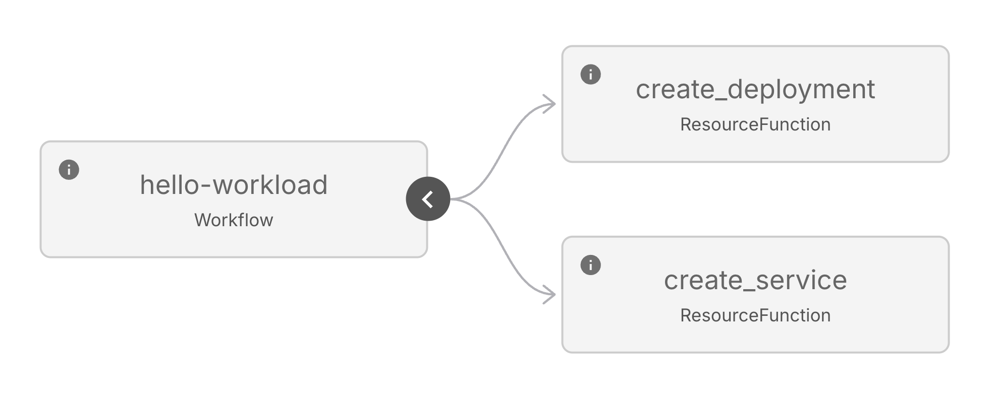 hello-workload Workflow