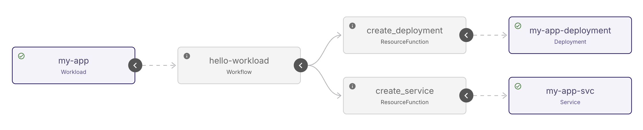 hello-workload Workflow Instance